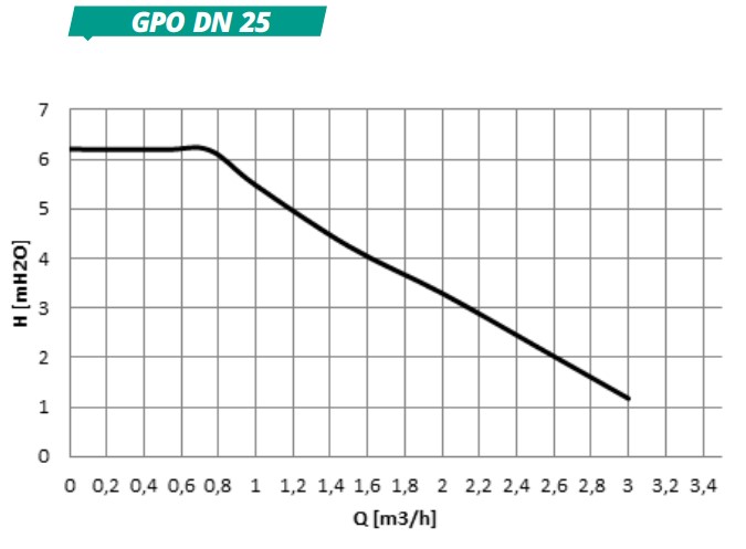 GPO DN 25