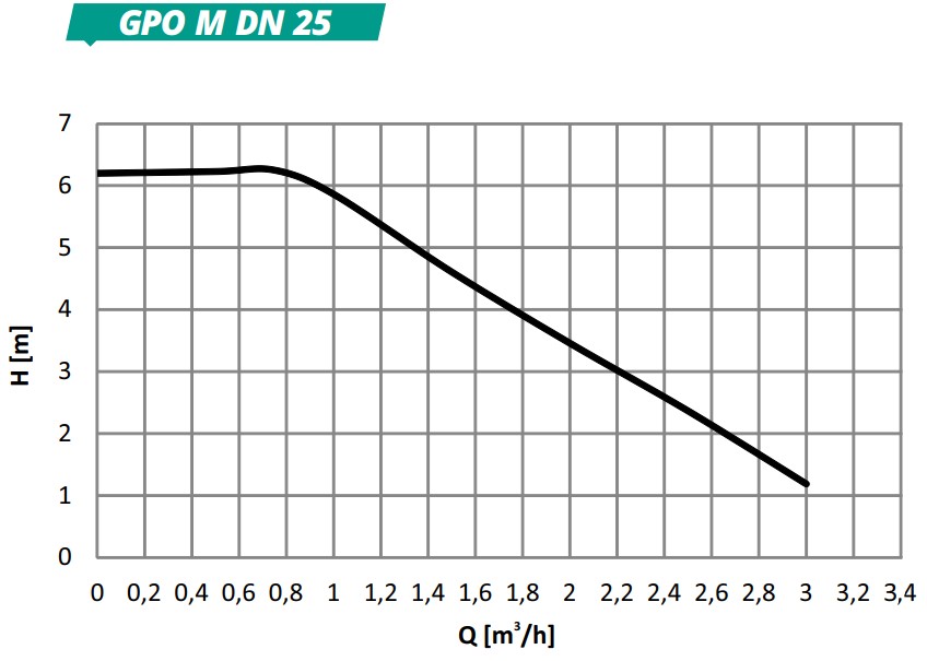 GPO M DN 25